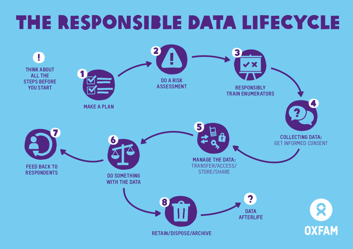 reponsible data management lifecycle